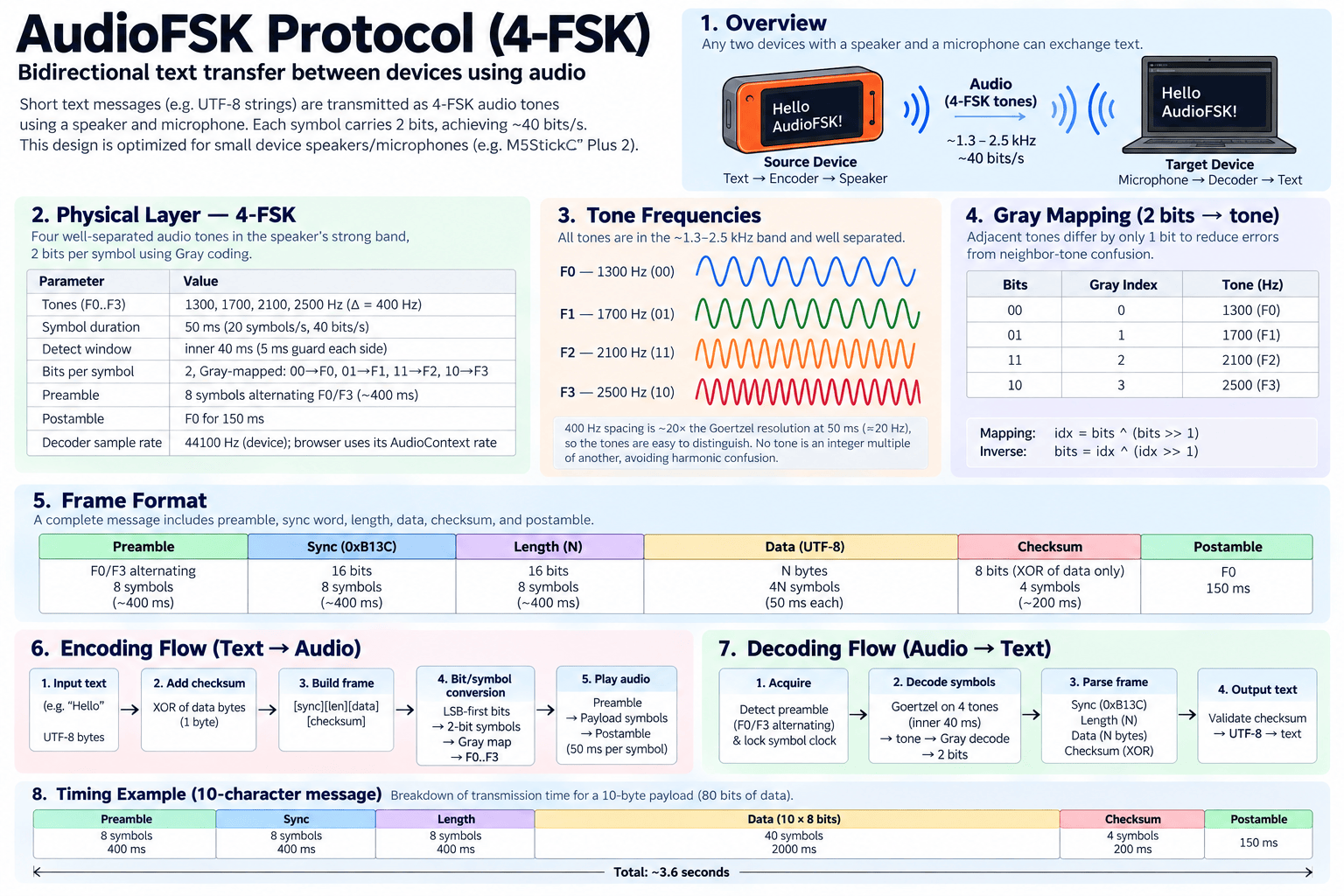 4-FSK protocol
