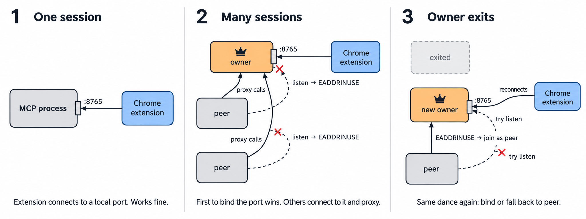Showing the flow of leader election and request proxying between MCP instances